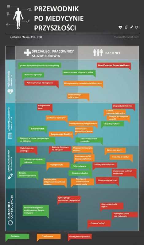 Przewodnik po medycynie przyszłości - infografika