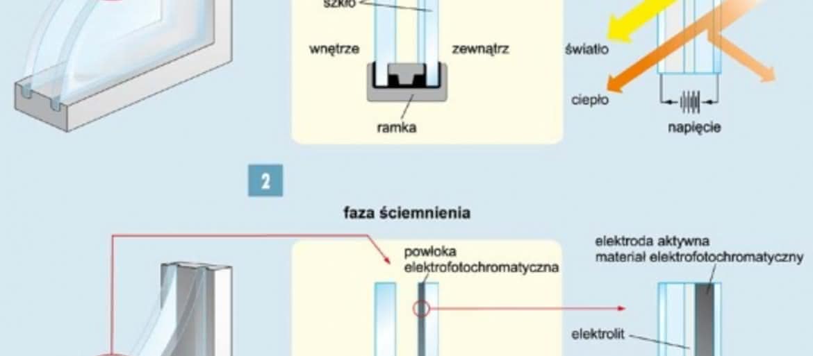 Inteligentne okna