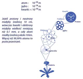 Rozmiary jąder atomowych i cząstek