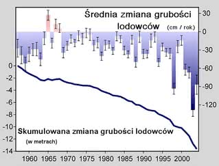 Skumulowane zmiany lodowcowe