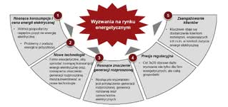 Wyzwania stojące przed rynkiem energetycznym