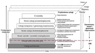 Obszary inteligentnych sieci