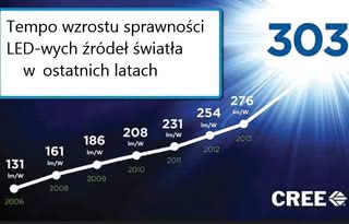 Tempo wzrostu sprawności LED-ów