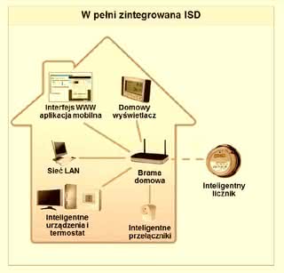 W pełni zintegrowana architektura Inteligentnej Sieci Domowej