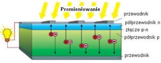 Budowa ogniwa słonecznego