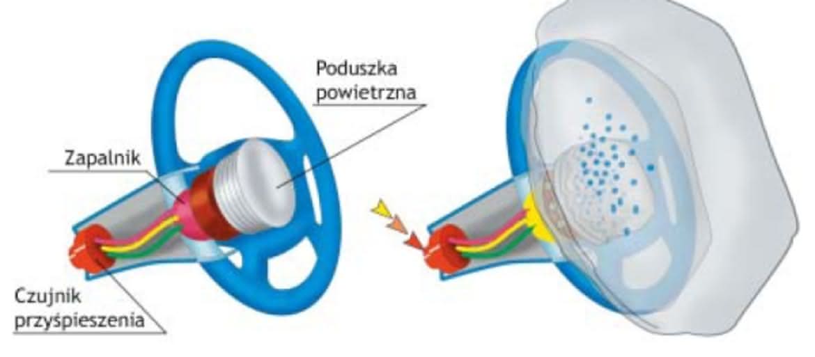 Poduszki bezpieczeństwa