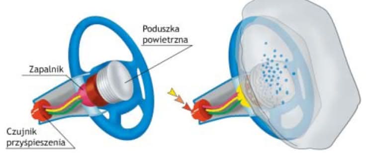 Poduszki bezpieczeństwa