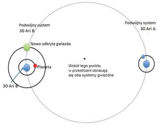 Poczwórny system 30 Ari