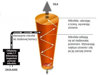 Zasada działania silnika EmDrive