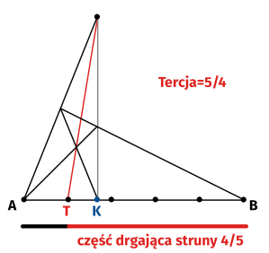 Czwartym harmonicznym do punktów A, K, B (czyli tonów C, G, C) jest punkt T (tercja, klawisz E).