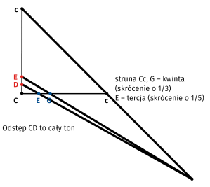 Interpretacja muzyczna najważniejszego twierdzenia geometrii rzutowej.