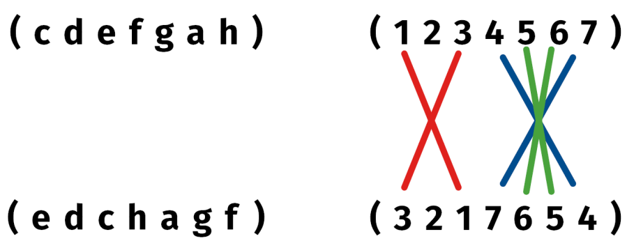 Przedstawienie algebraiczne i graficzne permutacji.