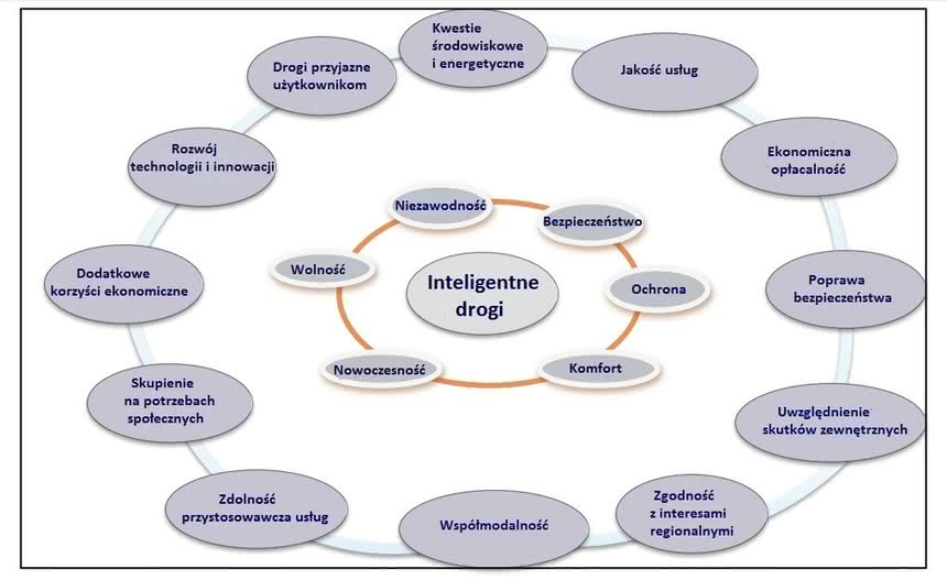 Inteligentne drogi - szersze ujęcie