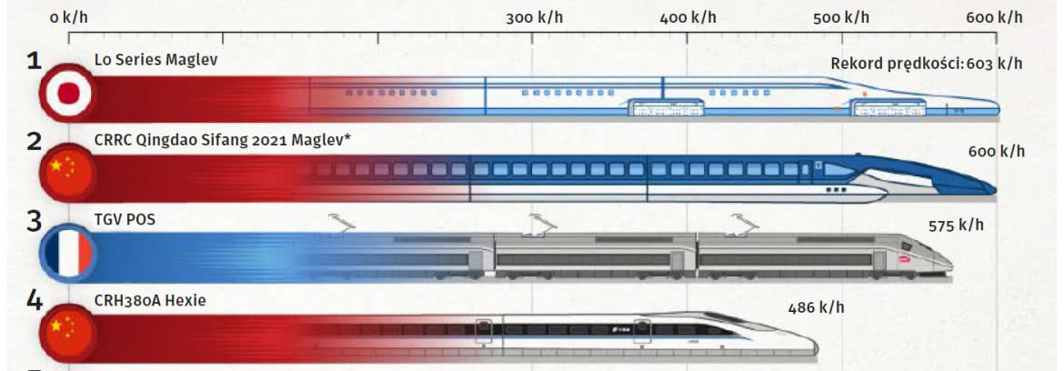 Najżwawsze pociągi mkną po… niekoniecznie szynach. Kolej na szybkość
