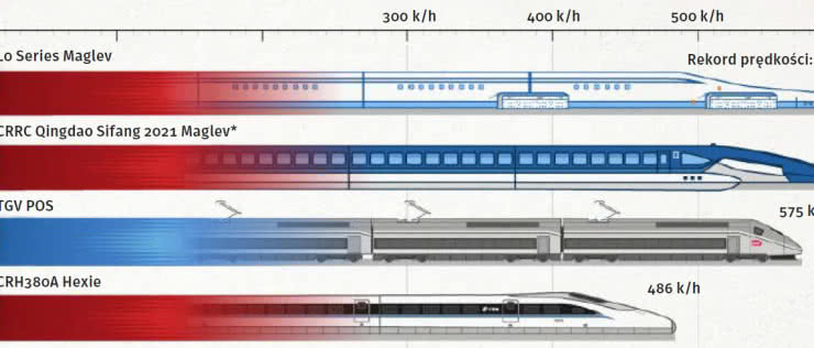 Najżwawsze pociągi mkną po… niekoniecznie szynach. Kolej na szybkość