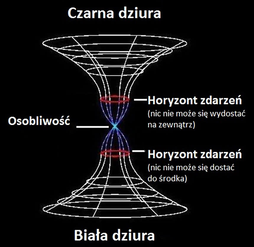 Czarna i biała dziura - model