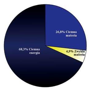 Obecny bilans zwykłej materii, ciemnej materii i ciemnej energii