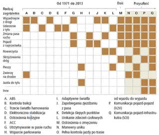 Rozwój technologii bezpieczeństwa samochodowego