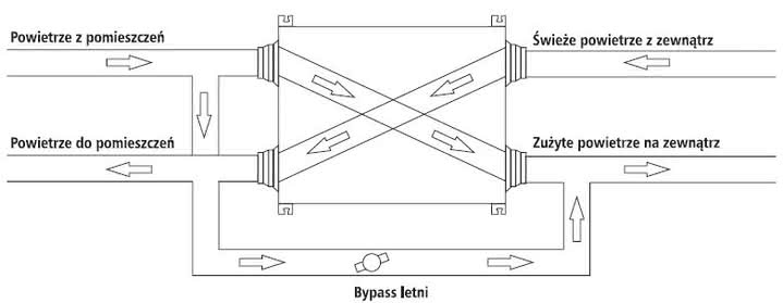 Schemat letniego bypassa, wykorzystywanego w wentylacji