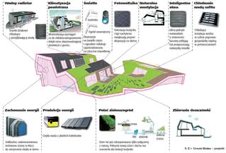 E+ Green Home - projekt