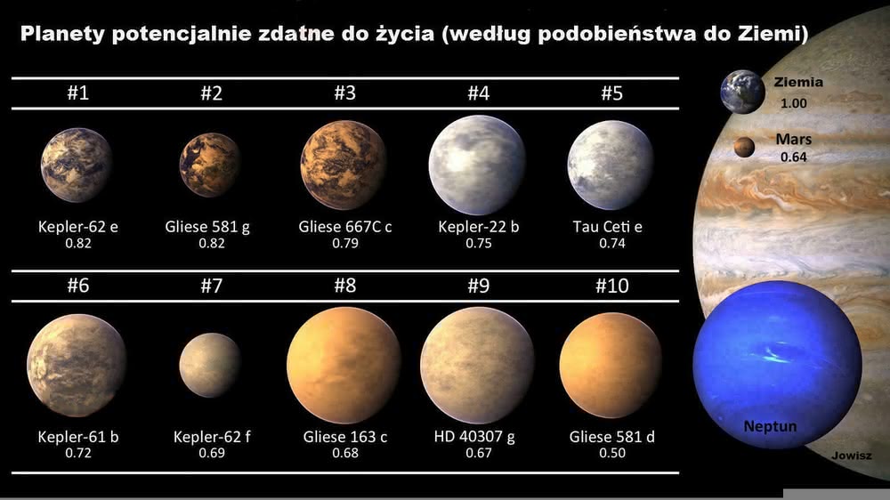 Zestawienie najbardziej ziemiopodobnych egzoplanet