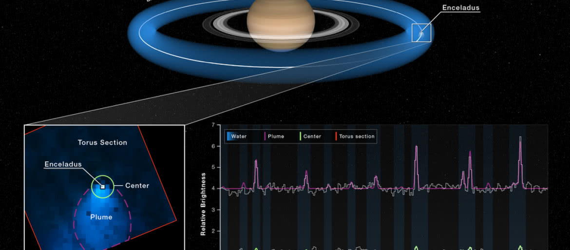 Enceladus wyrzuca gejzer dwadzieścia razy większy od niego samego