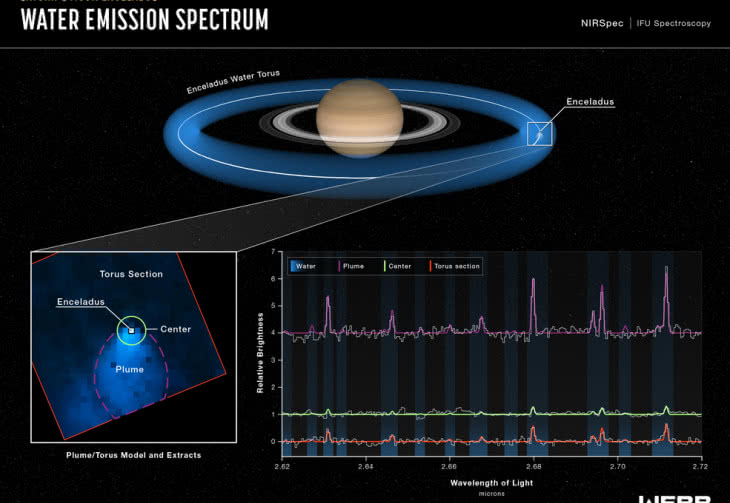 Enceladus wyrzuca gejzer dwadzieścia razy większy od niego samego