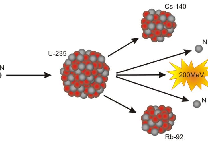 Zaskoczenie rozszczepieniem jądra atomowego