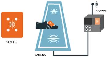 Rozwiązanie z czujnikiem RFID na linii mety