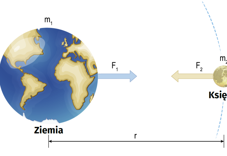 Siła grawitacji jako przyczyna ruchu ciał niebieskich - część 1
