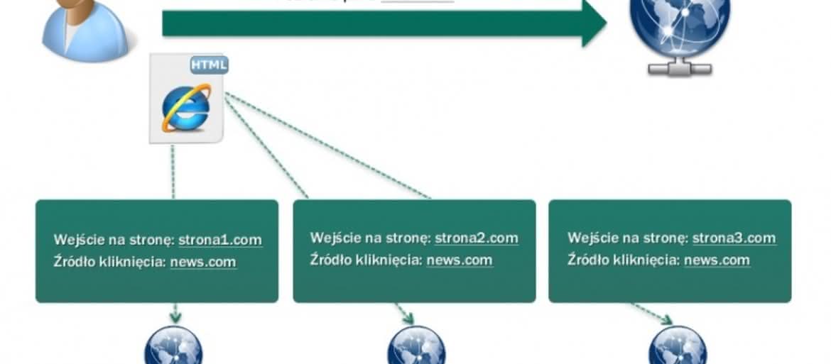 Brak prywatności w sieci